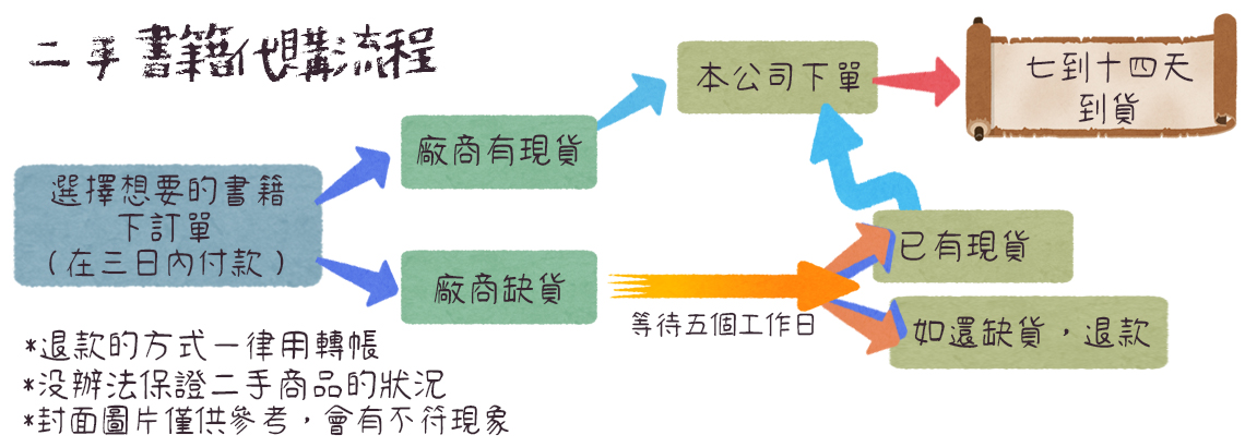 代購流程